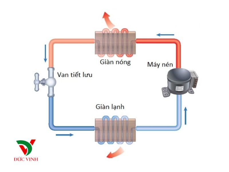 Nguyên lý hoạt động của hệ thống lạnh